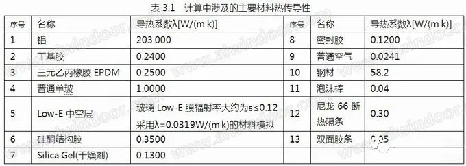 玻璃配置與分格對(duì)幕墻熱工性能的影響(圖2)
