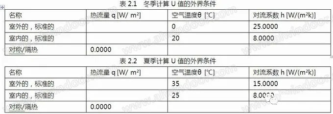 玻璃配置與分格對(duì)幕墻熱工性能的影響(圖7)